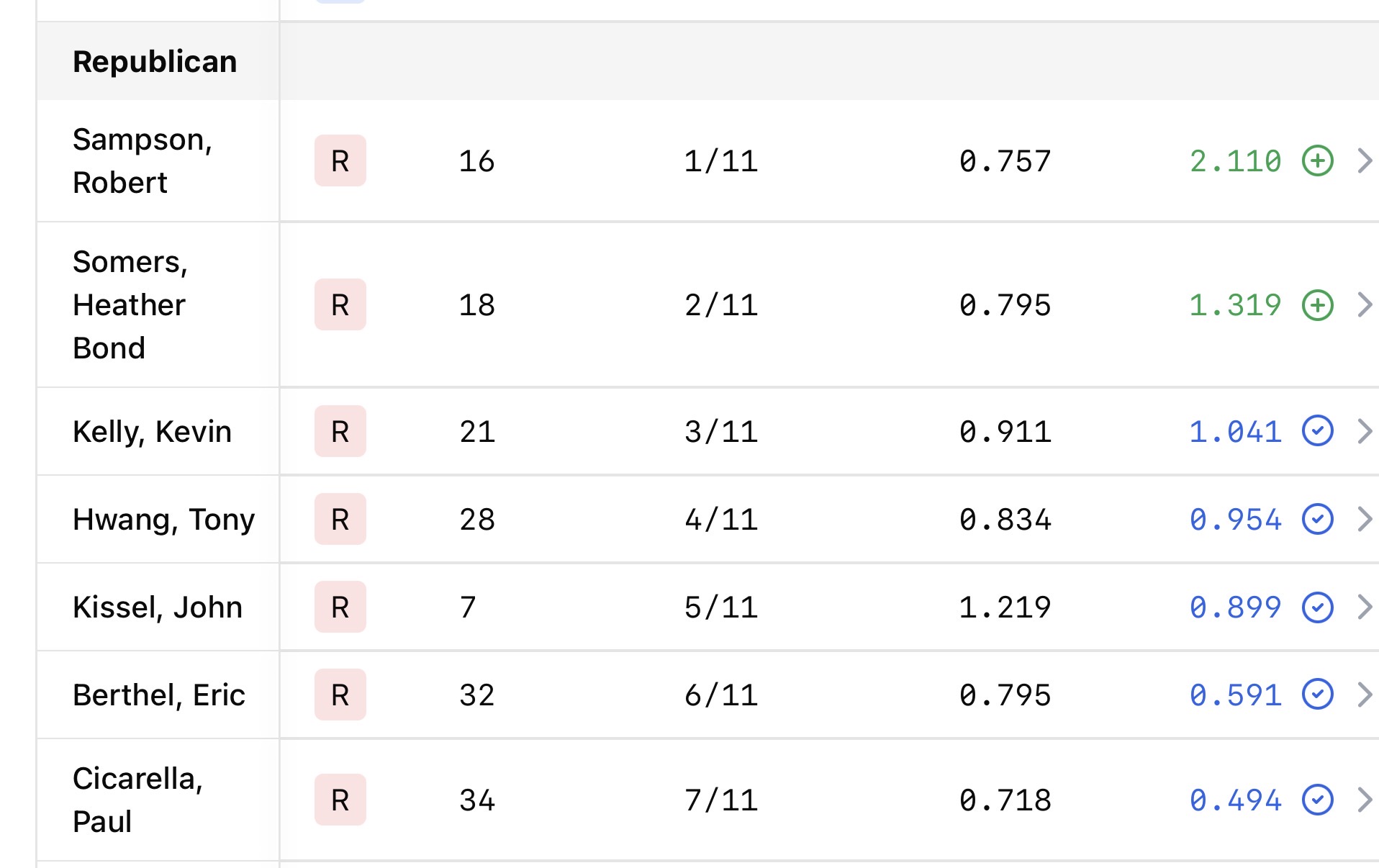 Sen. Sampson Ranked Most Effective Republican State Senator in Connecticut - CT Senate Republic